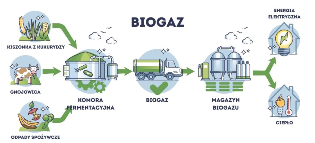 schematyczny proces recyklingu bioodpadów w biogazowni